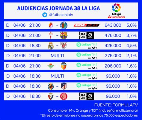 WOSTI FutbolenlaTV on Twitter Últimas audiencias de la temporada