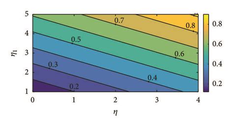 The Contour Plot Of η1 And η To Rvt Download Scientific Diagram