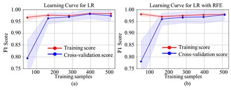 Comparisons Of The Learning Curve Of Training And Cross Validation