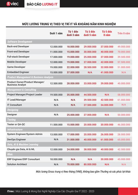 Lương IT 2022 2023 theo vị trí Bạn có đang bị trả lương thấp ITviec
