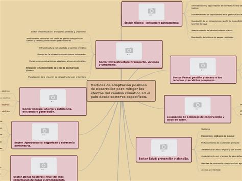 Medidas de adaptación posibles de desarrol Mind Map