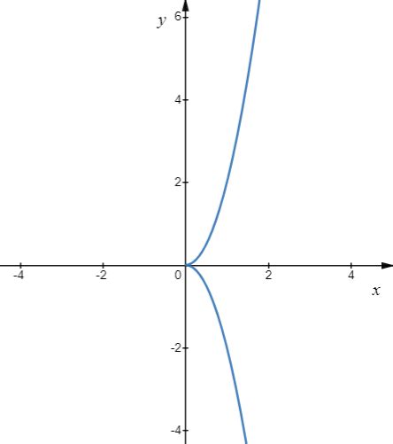 Determine whether the graph of each equation is symmetric wi | Quizlet