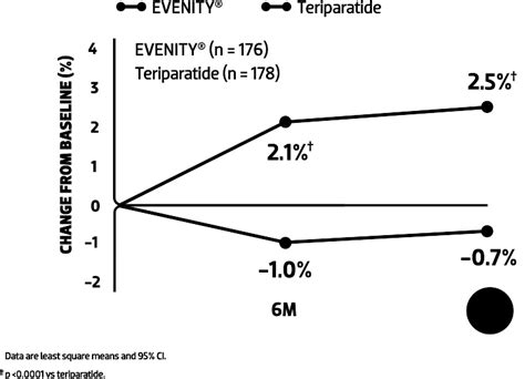 EVENITY® (romosozumab-aqqg) vs teriparatide Efficacy