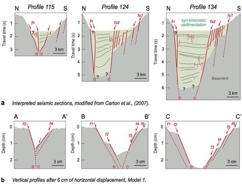 Comparison Of Interpreted Seismic Profiles A Across The Eastern