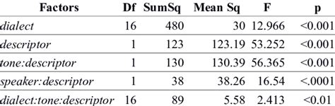 Manova Significant Factors And Combinations Download Table