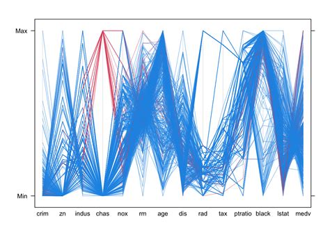 Lecture 5 Exploring Many Categorical Variables