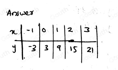 Solved: For the line y=6x+3 , create a table to show the values of x ...