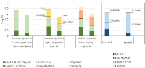 Green Hydrogen Large Cost Differences Between Regions And High