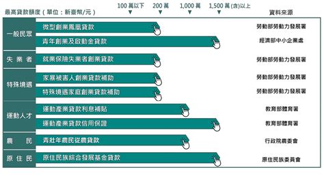 我的e政府 主題策展 想創業缺資金？政府資源一把罩，協助您實現夢想！