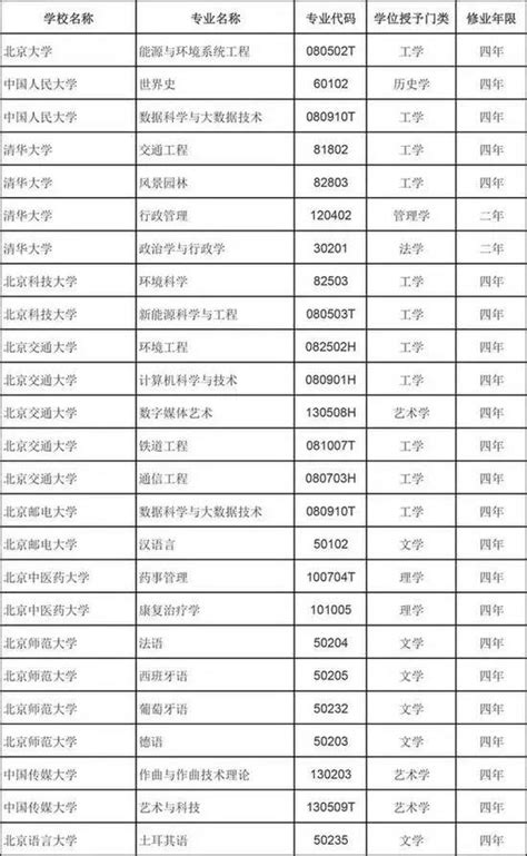 這23所重點大學居然能低分錄取！附211高校新專業名單 每日頭條