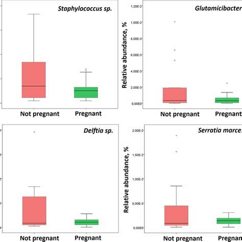 Bacterial Taxa Significantly Associated With Ivf Outcome Box Plots