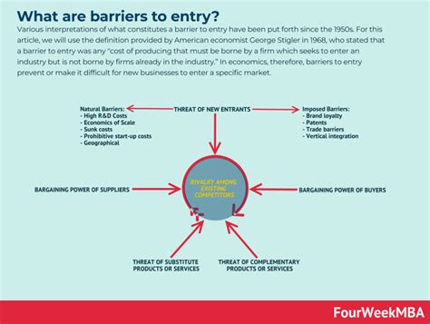 What are barriers to entry? - FourWeekMBA