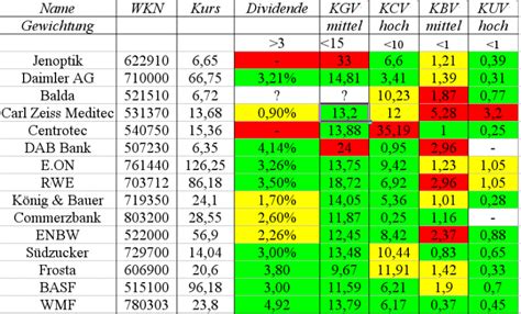 Kennzahlen Von Aktien Technische Analyse Fundamentalanalyse