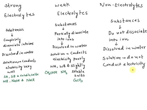 Solved Characterize Strong Electrolytes Versus Weak Electrolytes Versus Nonelectrolytes Give