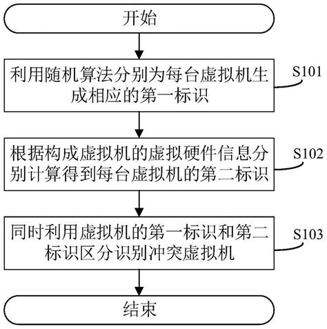 一种区分识别冲突虚拟机的方法、系统、装置及存储介质与流程