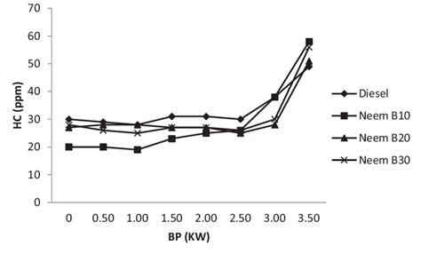 22 Variation Of Hc Emissions Of Biodiesel Blends And Diesel Against Download Scientific