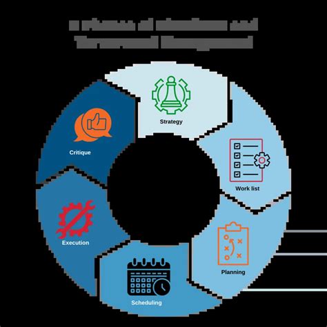 Phases Of Shutdown And Turnaround Management Idcon Reliability And