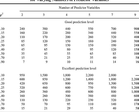 PDF Sample Sizes When Using Multiple Linear Regression For Prediction