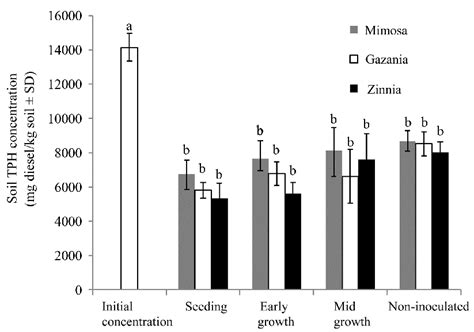 Influence Of Inoculation Timing On Total Petroleum Hydrocarbon Tph