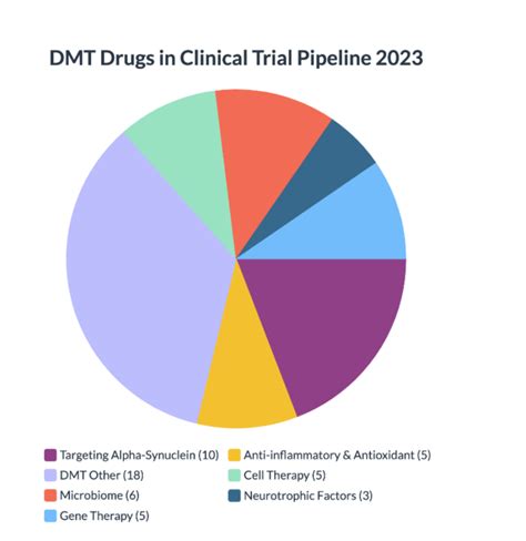 Promising Treatments In The 2023 Parkinson’s Clinical Trials Pipeline Parkinson Canada