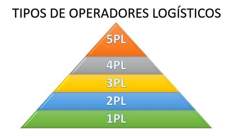 Qué es un Operador Logístico 5 Tipos y Clasificación