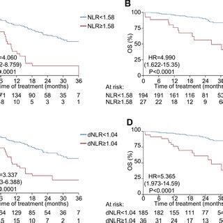 Survival Outcomes According To On Treatment Neutrophil To Lymphocyte