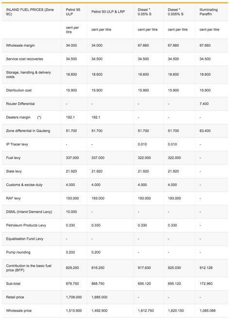 Current Fuel Breakdown Dear South Africa