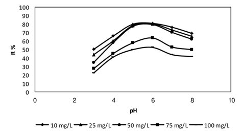 Effect Of Ph On The Removal Efficiency Of Cuii Ions Onto Dry Walnut