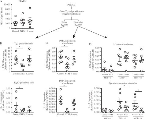 Figure From Th Cells Capacity For Th And Th Differentiation Is