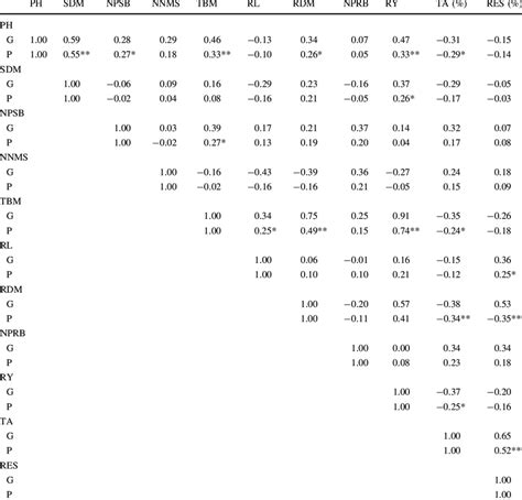 Estimation Of Genotypic And Phenotypic Correlation Coefficient Among