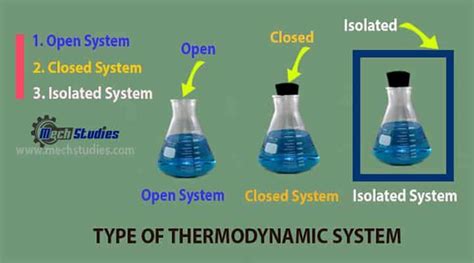 Open system, Closed System & Isolated System – Details | Chemistry ...