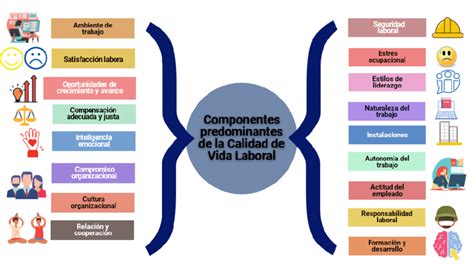 Componentes Predominantes De La Calidad De Vida Laboral Fuente