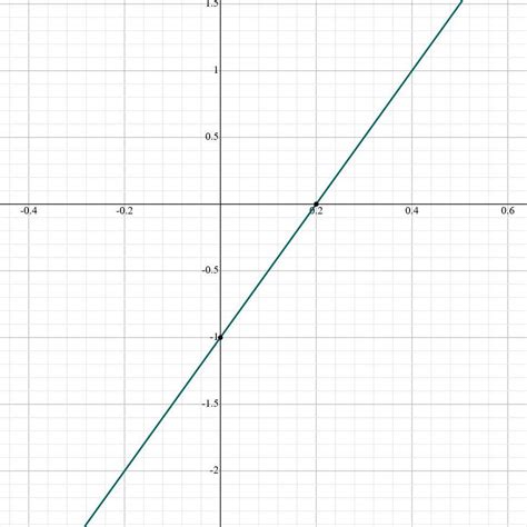 Graph The Equation On The Coordinate Plane Y5x−1 Select Two Points On