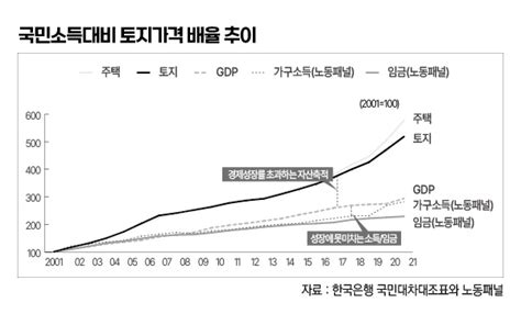 박영삼의 통계로 보는 노동 소득보다 빨리 증가하는 자본 축적 원인은 토지가격