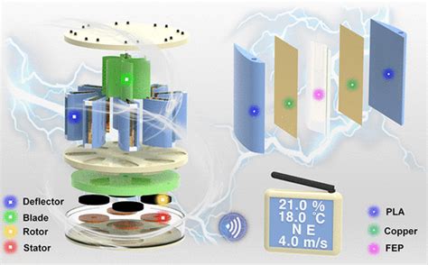 Wind Aggregation Enhanced Triboelectric Electromagnetic Hybrid