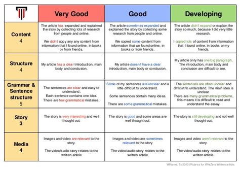 Creative Writing Rubric Grade 3 Writing Rubrics For Primary Grades