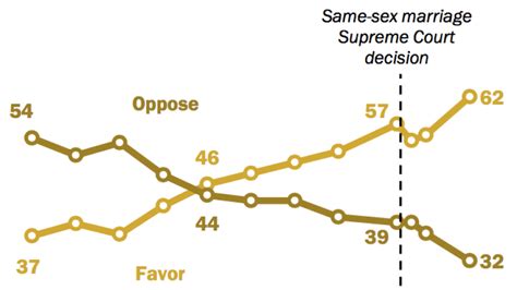 Same Sex Marriage Support At All Time High Even Among Groups That