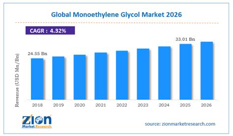 Monoethylene Glycol Market Size Share Trends And Forecast To