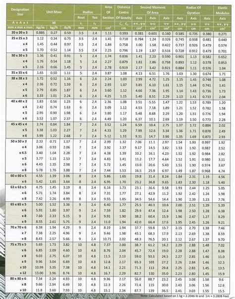 Steel Angle Sizes Unequal Legs Chart