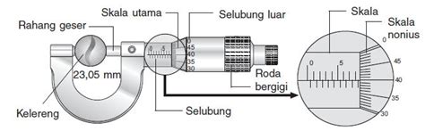 Pengukuran Dengan Mikrometer Sekrup Materi Belajar