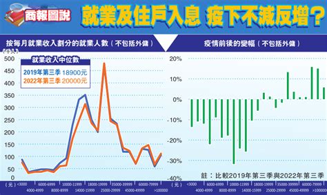 【商報圖說】就業及住戶入息 疫下不減反增？ 香港商報