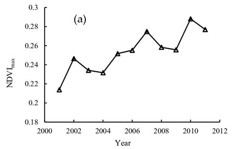 Inter Annual Variability Of Annual Ndvi A And The Trends Of Ndvi B Download Scientific