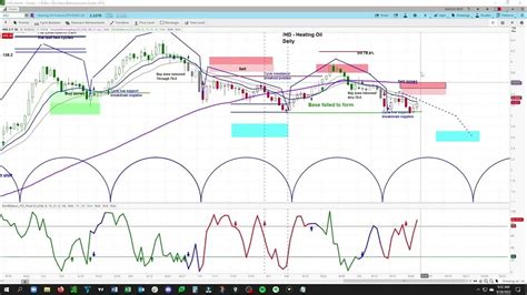 Heating Oil Futures Cycle And Technical Analysis Price Projections And Timing Youtube