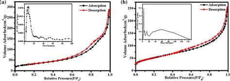 Nitrogen Adsorption And Desorption Curve Of F Tio2 A And F Ctio2 B Download Scientific