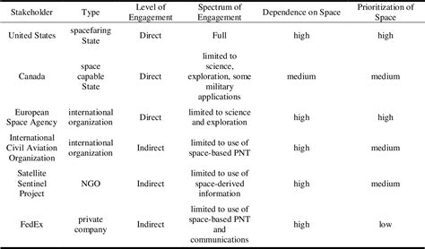 Table 1 From Engaging All Stakeholders In Space Sustainability Governance Initiatives Semantic