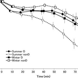 Change in rectal temperature Changes in rectal temperature ΔTre