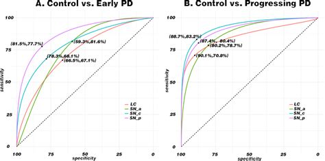 Receiver Operating Characteristic Curves Of Different Sources In Sn And Download Scientific