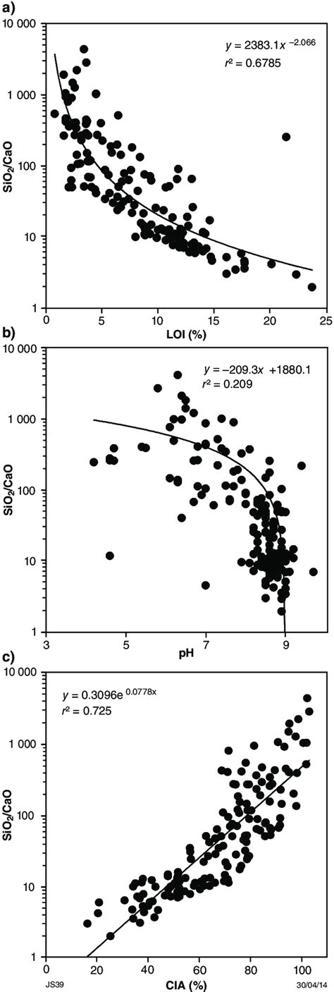 Bivariate Plots Of The SiO 2 To CaO Ratio Against A LOI B PH And