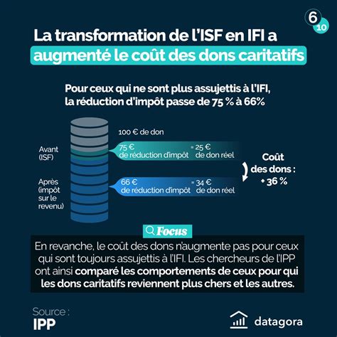 Datagora On Twitter Pour Les M Nages Qui Restent Soumis L Ifi La