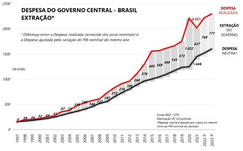 O Avanço Da Extração Econômica E O Declínio Da Economia Brasileira